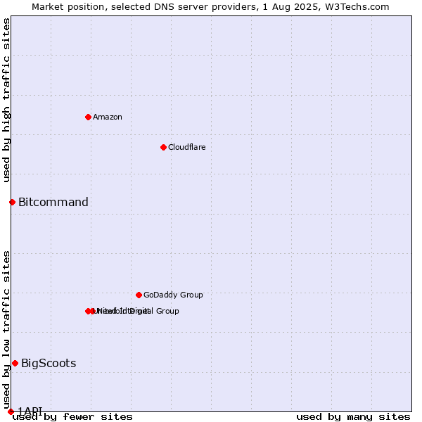 Market position of BigScoots vs. Bitcommand vs. 1API