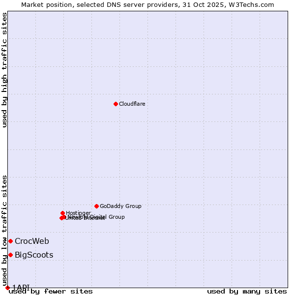 Market position of CrocWeb vs. BigScoots vs. 1API