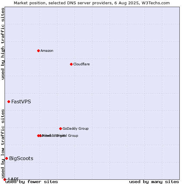 Market position of FastVPS vs. BigScoots vs. 1API