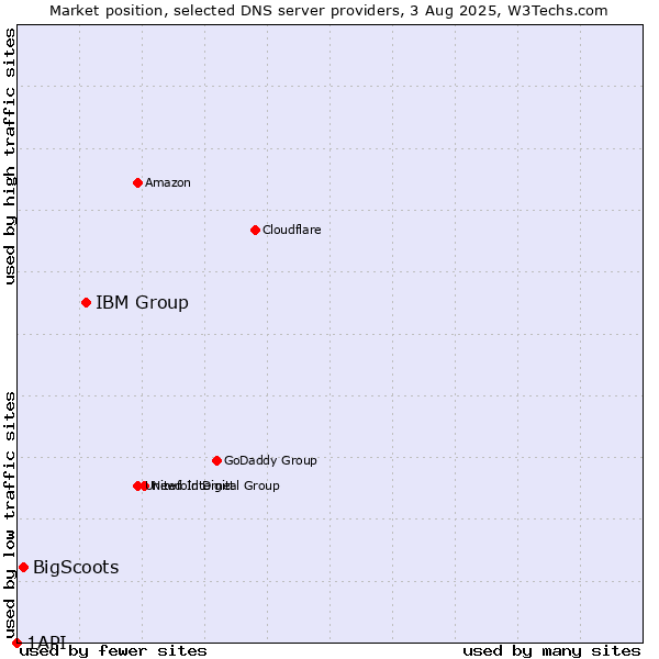 Market position of IBM Group vs. BigScoots vs. 1API