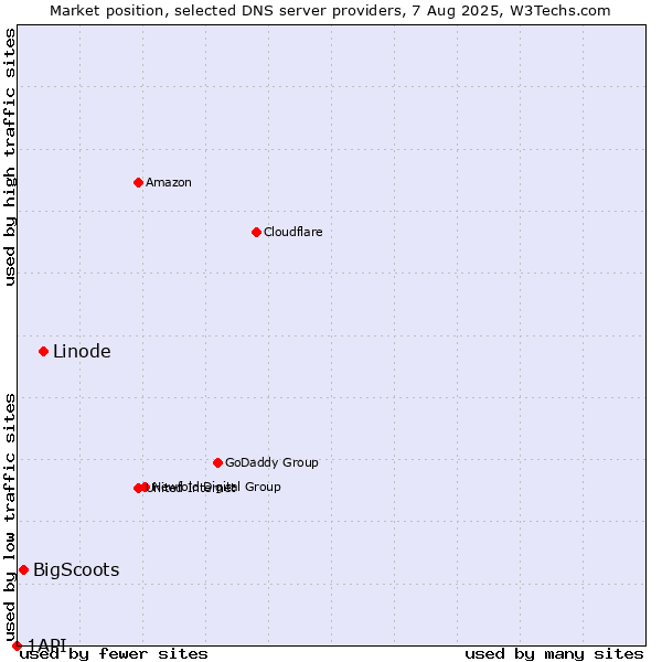 Market position of Linode vs. BigScoots vs. 1API