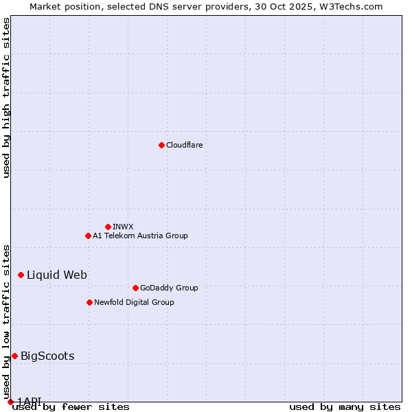 Market position of Liquid Web vs. BigScoots vs. 1API