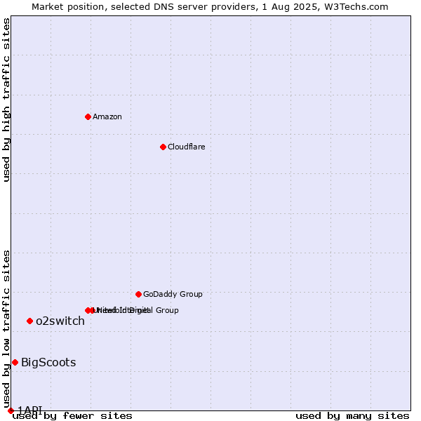 Market position of o2switch vs. BigScoots vs. 1API