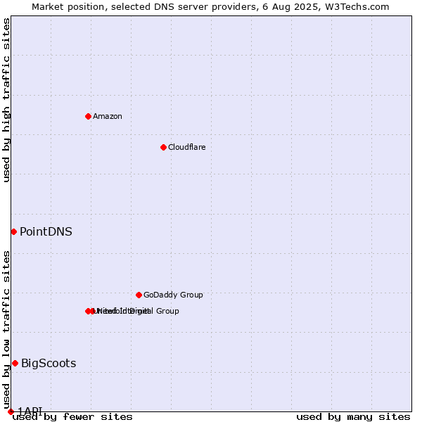 Market position of BigScoots vs. PointDNS vs. 1API