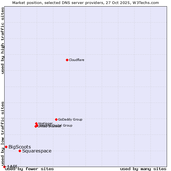 Market position of Squarespace vs. BigScoots vs. 1API