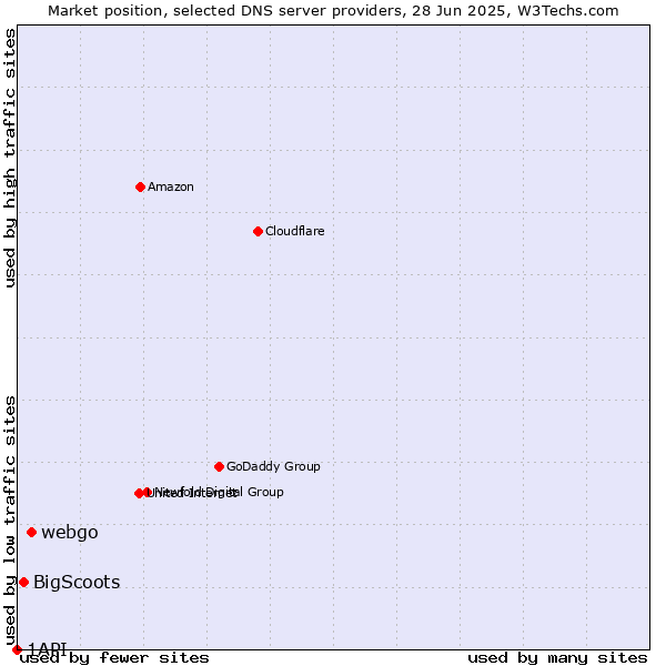 Market position of webgo vs. BigScoots vs. 1API