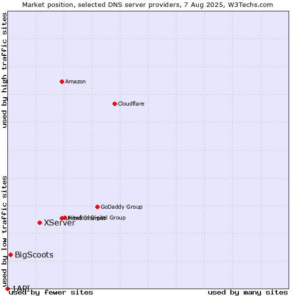 Market position of XServer vs. BigScoots vs. 1API