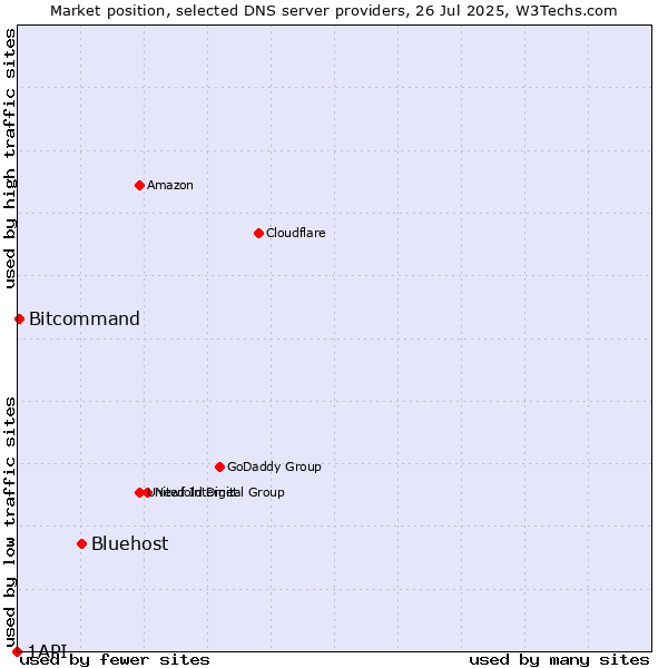 Market position of Bluehost vs. Bitcommand vs. 1API