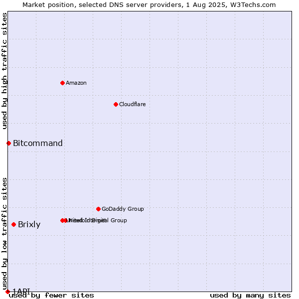 Market position of Brixly vs. Bitcommand vs. 1API