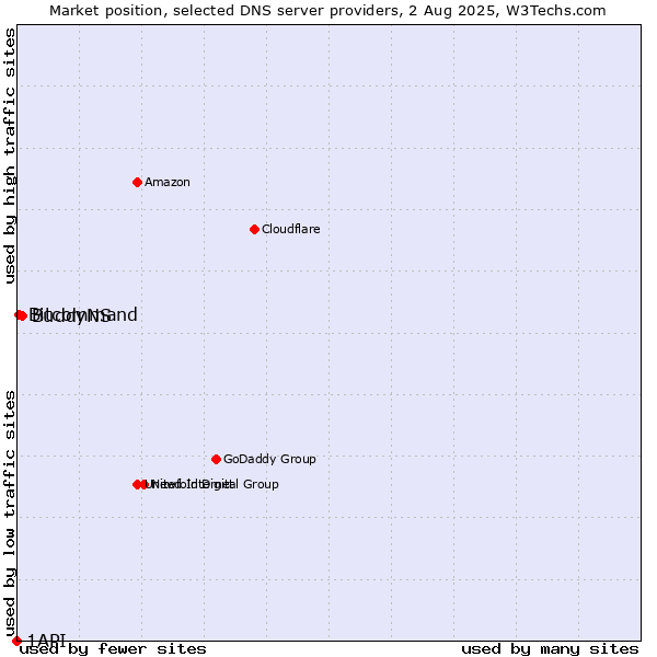 Market position of BuddyNS vs. Bitcommand vs. 1API