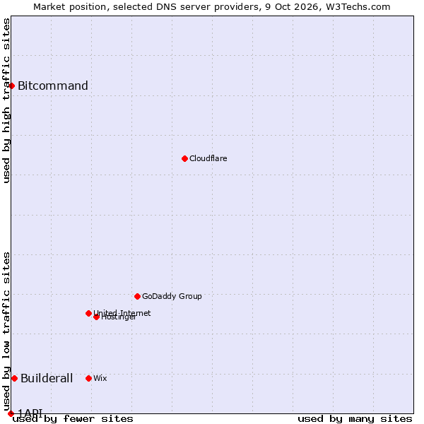 Market position of Builderall vs. Bitcommand vs. 1API