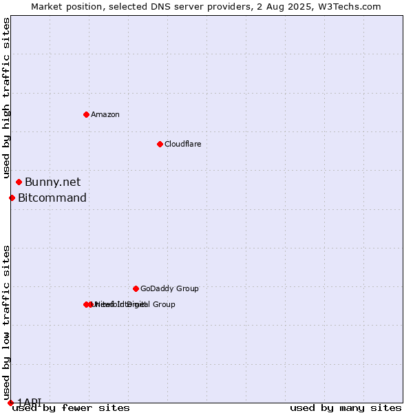 Market position of Bunny.net vs. Bitcommand vs. 1API