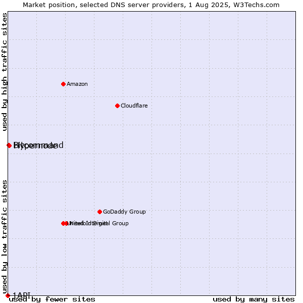 Market position of Hypernode vs. Bitcommand vs. 1API