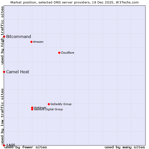 Market position of Bitcommand vs. Camel Host vs. 1API