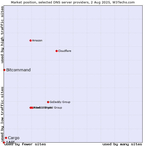 Market position of Cargo vs. Bitcommand vs. 1API