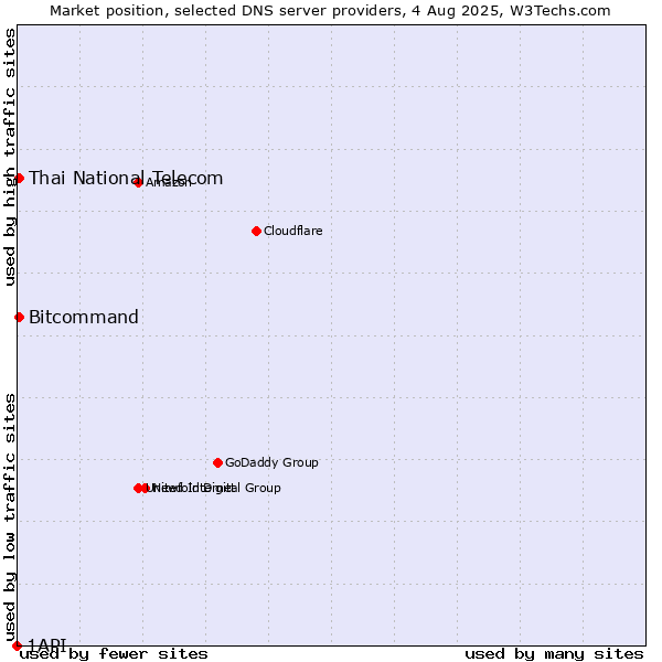 Market position of Thai National Telecom vs. Bitcommand vs. 1API