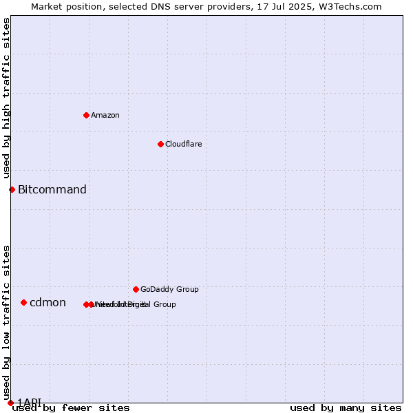 Market position of cdmon vs. Bitcommand vs. 1API