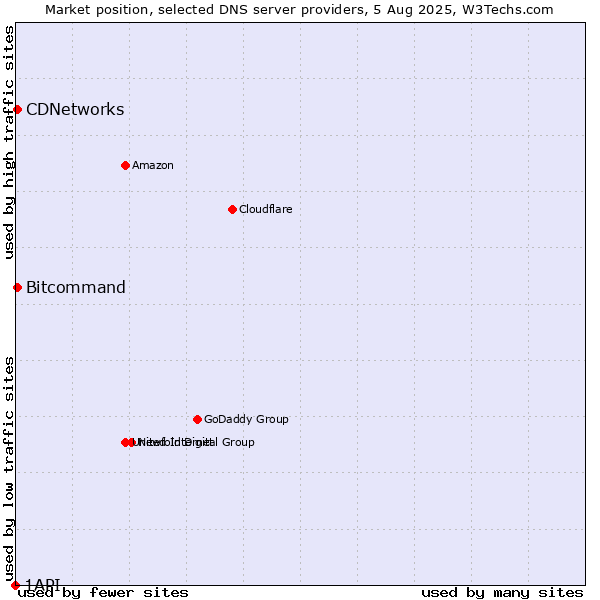 Market position of CDNetworks vs. Bitcommand vs. 1API