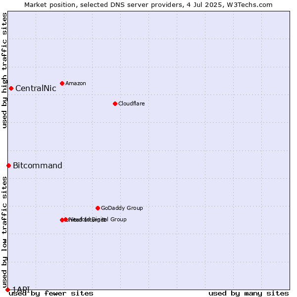Market position of CentralNic vs. Bitcommand vs. 1API