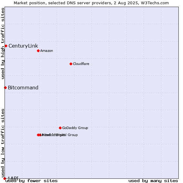 Market position of CenturyLink vs. Bitcommand vs. 1API
