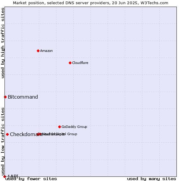 Market position of Checkdomain vs. Bitcommand vs. 1API