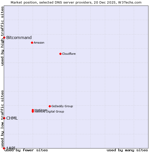 Market position of Bitcommand vs. CHML vs. 1API