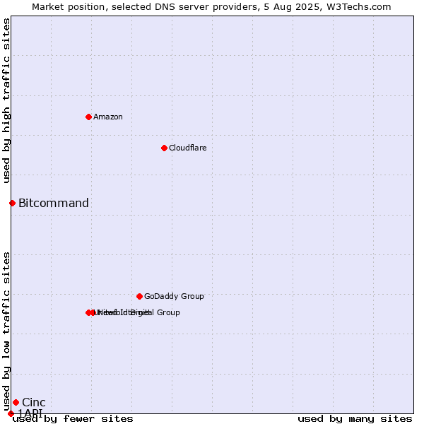 Market position of Cinc vs. Bitcommand vs. 1API