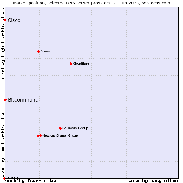 Market position of Bitcommand vs. Cisco vs. 1API