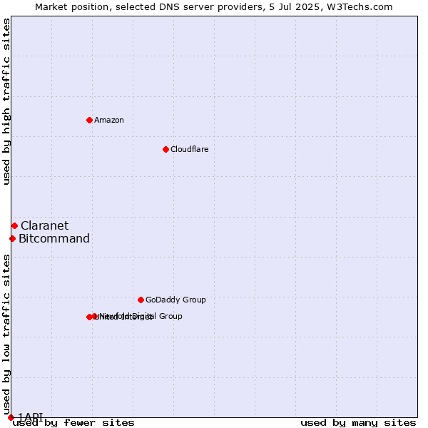 Market position of Claranet vs. Bitcommand vs. 1API