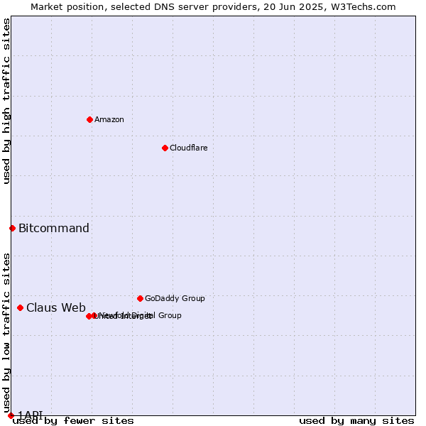 Market position of Claus Web vs. Bitcommand vs. 1API