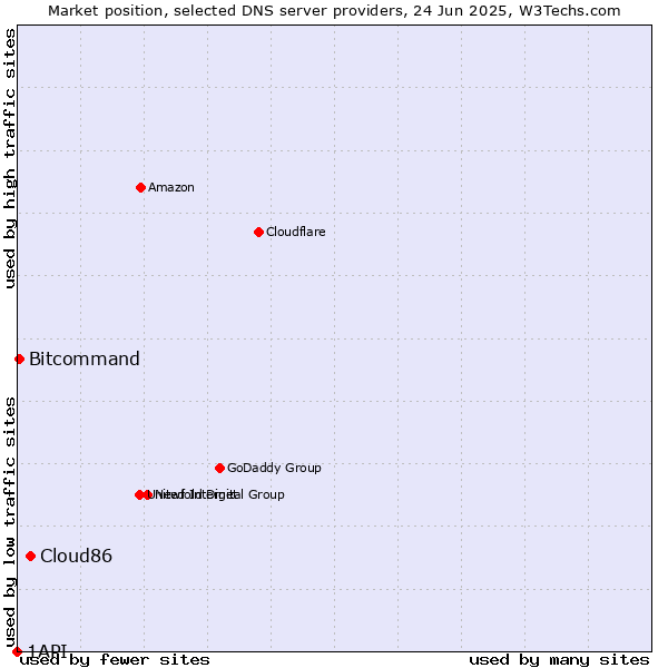 Market position of Cloud86 vs. Bitcommand vs. 1API