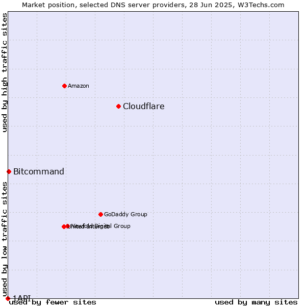 Market position of Cloudflare vs. Bitcommand vs. 1API
