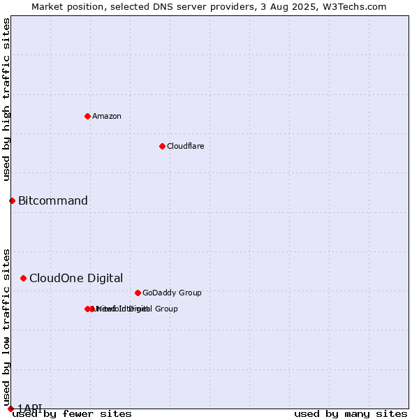 Market position of CloudOne Digital vs. Bitcommand vs. 1API