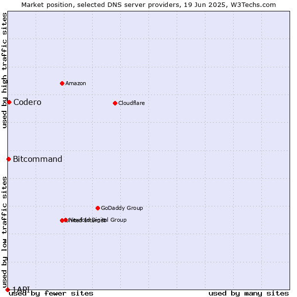 Market position of Codero vs. Bitcommand vs. 1API
