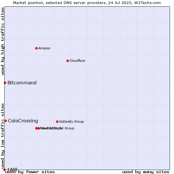 Market position of ColoCrossing vs. Bitcommand vs. 1API