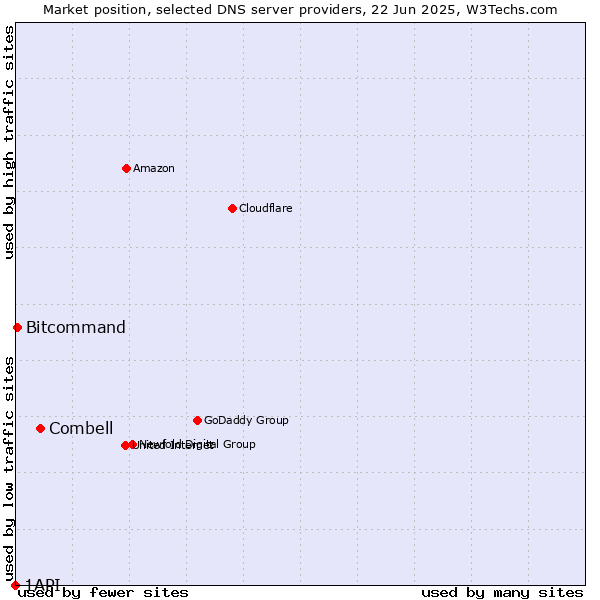Market position of Combell vs. Bitcommand vs. 1API