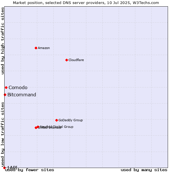 Market position of Comodo vs. Bitcommand vs. 1API