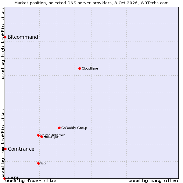 Market position of Comtrance vs. Bitcommand vs. 1API