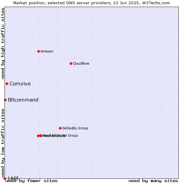 Market position of Comvive vs. Bitcommand vs. 1API