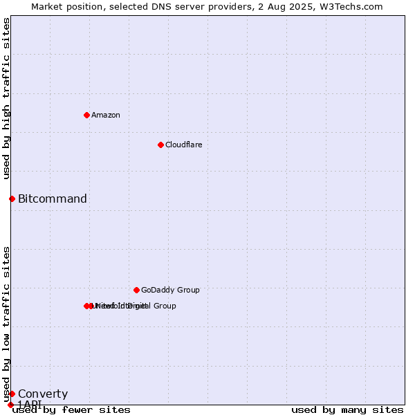 Market position of Converty vs. Bitcommand vs. 1API