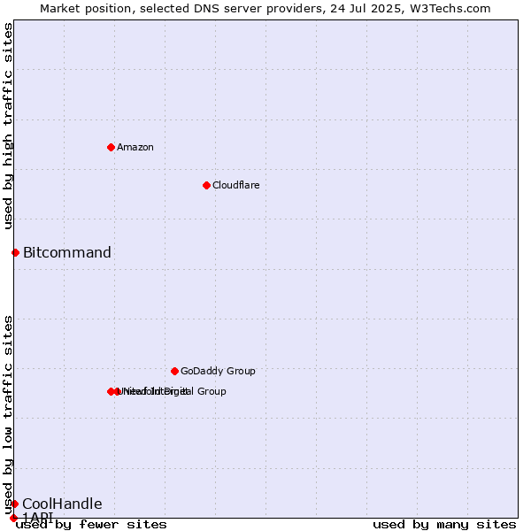 Market position of Bitcommand vs. CoolHandle vs. 1API