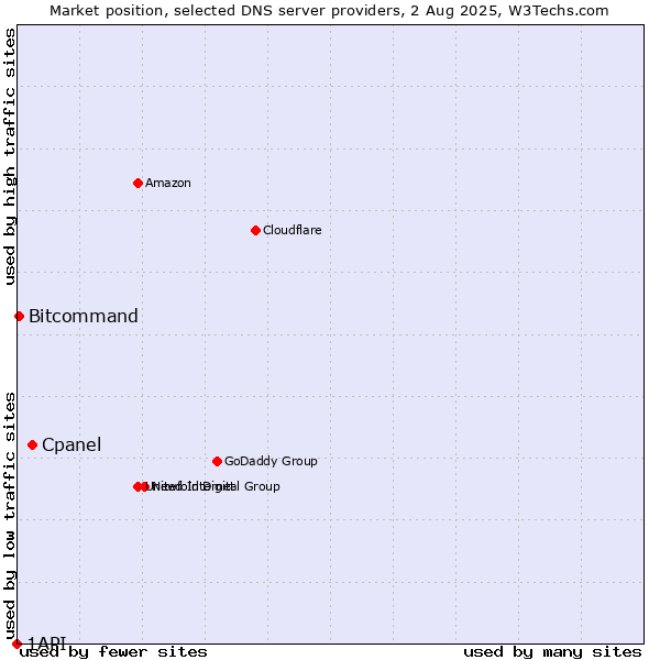 Market position of Cpanel vs. Bitcommand vs. 1API