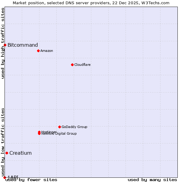 Market position of Creatium vs. Bitcommand vs. 1API