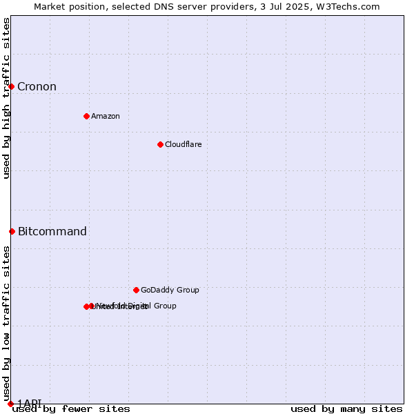 Market position of Bitcommand vs. Cronon vs. 1API
