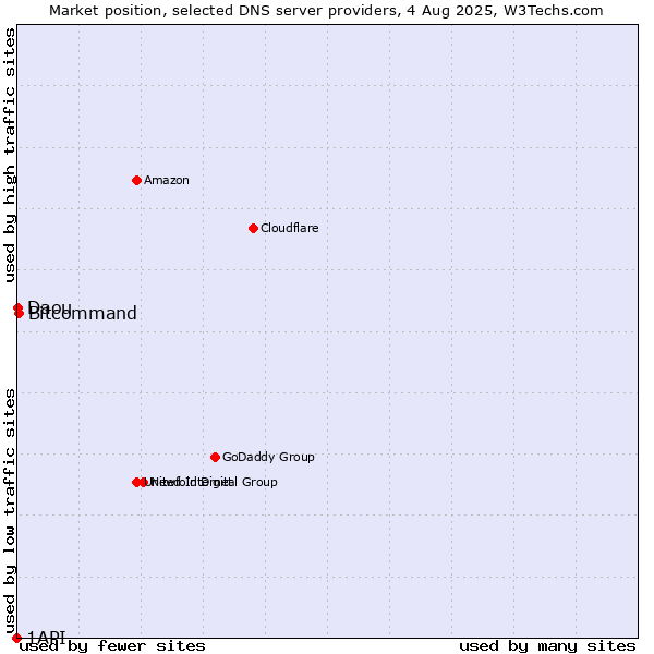 Market position of Bitcommand vs. Daou vs. 1API