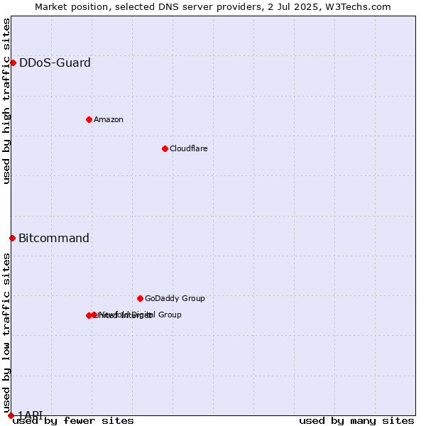 Market position of DDoS-Guard vs. Bitcommand vs. 1API
