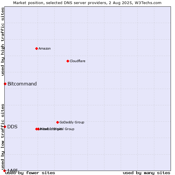 Market position of Bitcommand vs. DDS vs. 1API