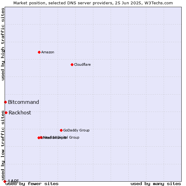 Market position of Rackhost vs. Bitcommand vs. 1API