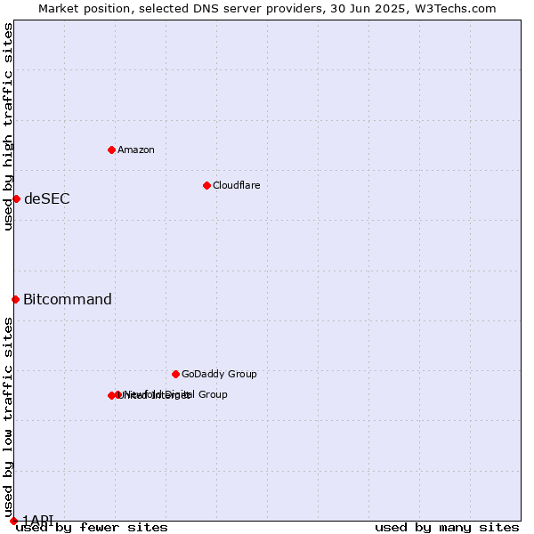 Market position of deSEC vs. Bitcommand vs. 1API