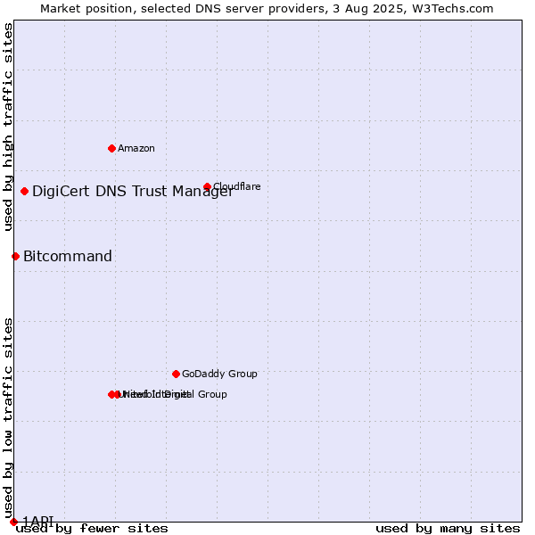 Market position of DigiCert DNS Trust Manager vs. Bitcommand vs. 1API